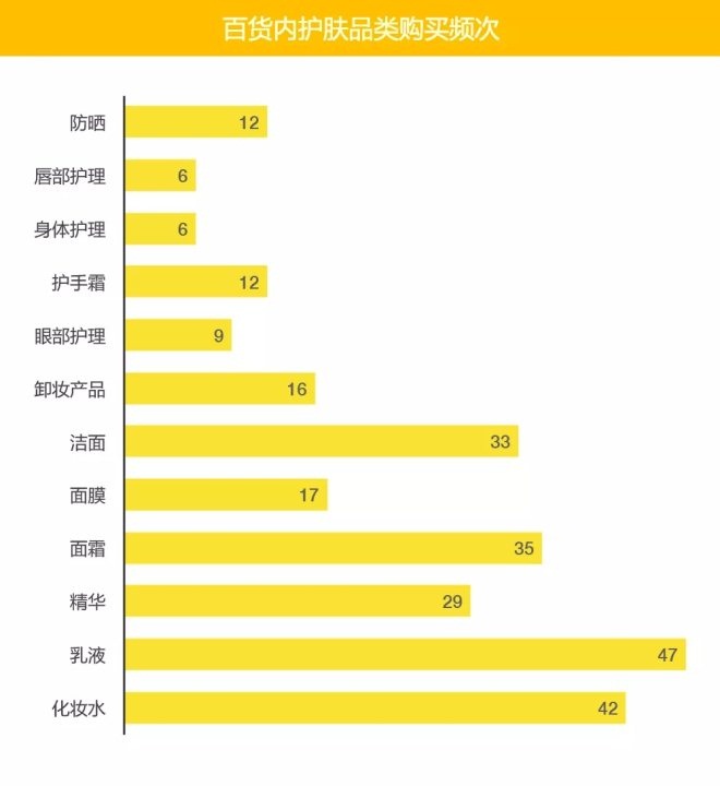 調(diào)查:95后消費(fèi)者最愛在百貨購(gòu)買哪些化妝品?